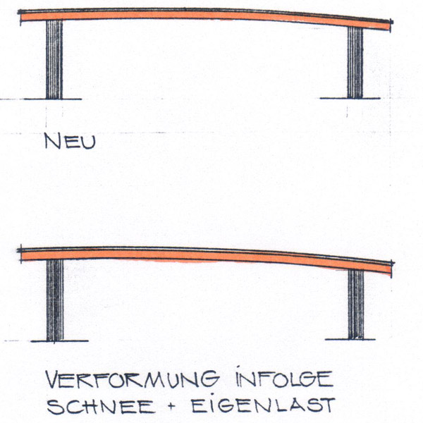 verformung dachlast